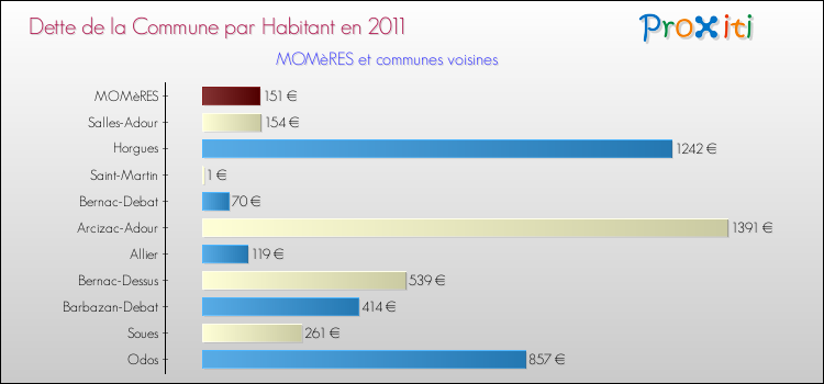 Dette par habitant de la commune en 2011 pour MOMèRES et les communes proches Comparaison de la dette par habitant de la commune en 2011 pour MOMèRES et les communes voisines