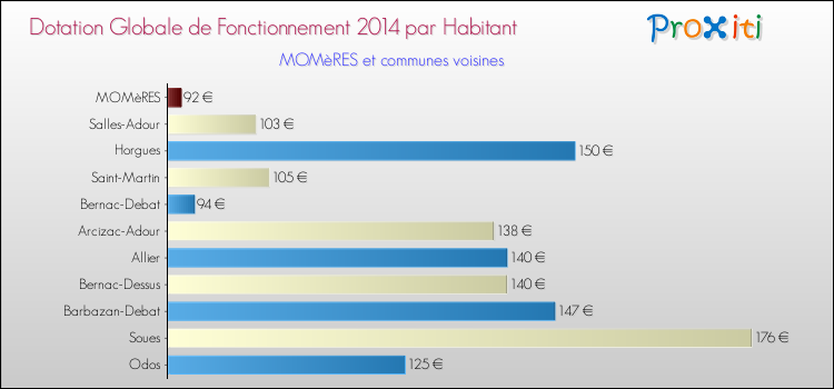 Montant des dotations globales de fonctionnement DGF par Habitant pour MOMèRES et les communes proches en 2014. Comparaison des des dotations globales de fonctionnement DGF par habitant pour MOMèRES et les communes voisines en 2014.