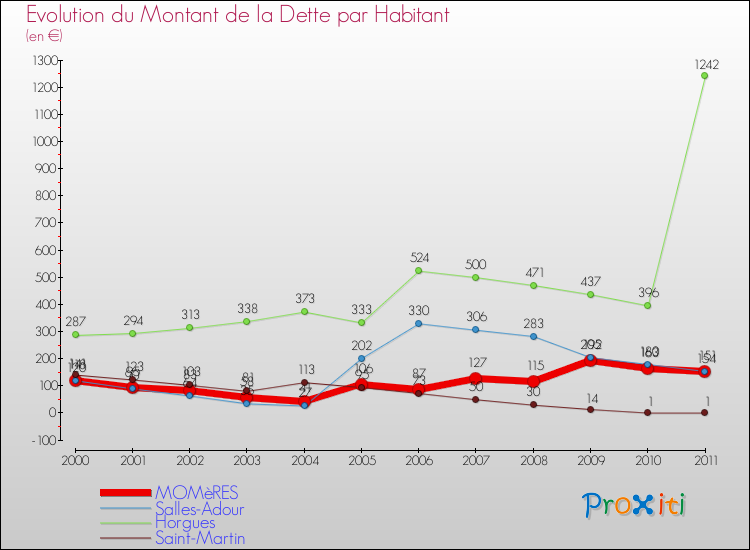 Evolution de la dette par habitant pour la commune de MOMèRES et les communes proches Comparaison de la dette par habitant pour MOMèRES et les communes voisines