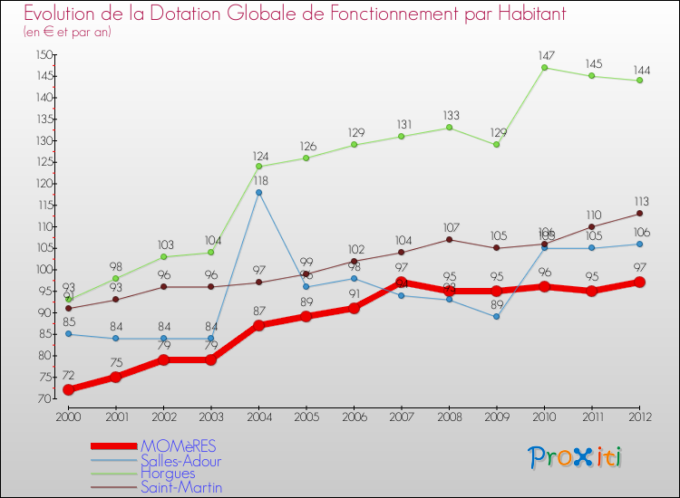 Evolution et montant de la dotation globale de fonctionnement par Habitant pour MOMèRES et les communes proches Comparaison des dotations globales de fonctionnement par habitant pour MOMèRES et les communes voisines