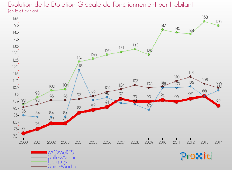 Evolution et montant de la dotation globale de fonctionnement par Habitant pour MOMèRES et les communes proches de 2000 à 2014. Comparaison des dotations globales de fonctionnement par habitant pour MOMèRES et les communes voisines de 2000 à 2014.