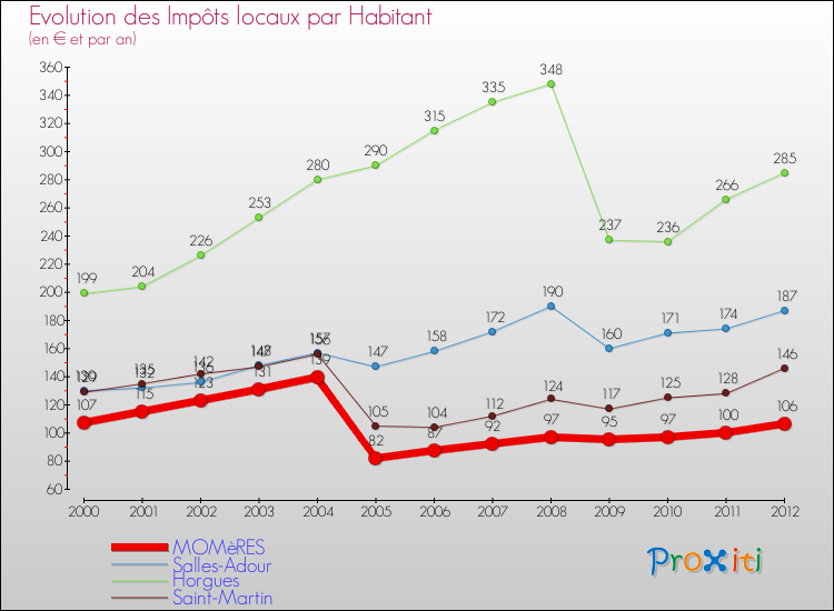 Evolution et montant des impôts locaux par Habitant pour MOMèRES et les communes proches Comparaison des impôts locaux par habitant pour MOMèRES et les communes voisines