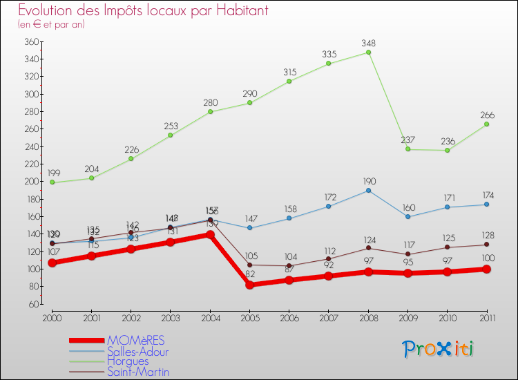 Evolution et montant des impôts locaux par Habitant pour MOMèRES et les communes proches Comparaison des impôts locaux par habitant pour MOMèRES et les communes voisines