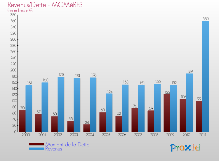 Evolution comparée de la dette et des revenus pour la commune de MOMèRES de 2000 à 2011 Comparaison de la dette et des revenus pour MOMèRES de 2000 à 2011