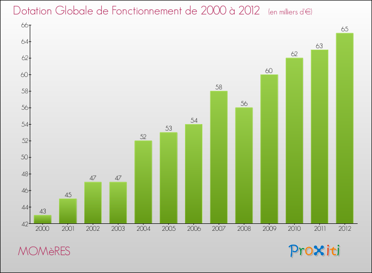 Evolution du montant de la Dotation Globale de Fonctionnement pour la commune de MOMèRES de 2000 à 2012 Evolution du montant de la Dotation Globale de Fonctionnement pour MOMèRES de 2000 à 2012