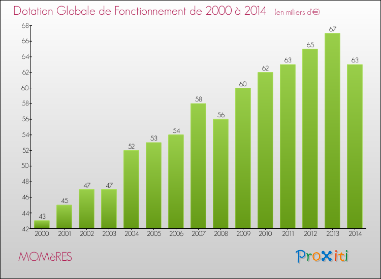 Evolution du montant de la Dotation Globale de Fonctionnement pour la commune de MOMèRES de 2000 à 2014 Evolution du montant de la Dotation Globale de Fonctionnement pour MOMèRES de 2000 à 2014