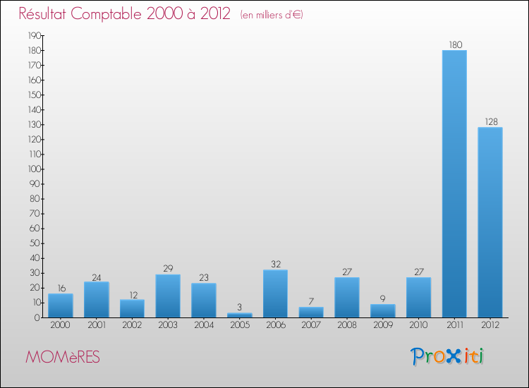Evolution du résultat comptable pour la commune de MOMèRES de 2000 à 2012 Evolution du résultat comptable pour MOMèRES de 2000 à 2012