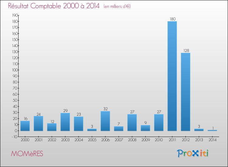 Evolution du résultat comptable pour la commune de MOMèRES de 2000 à 2014 Evolution du résultat comptable pour MOMèRES de 2000 à 2014