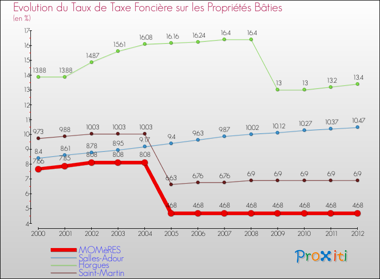 Evolution du taux de la taxe foncière sur le bati pour MOMèRES et les communes proches de 2000 à 2012 Comparaison des taux de taxe foncière sur le bati pour MOMèRES et les communes voisines de 2000 à 2012