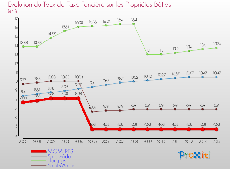Evolution du taux de la taxe foncière sur le bati pour MOMèRES et les communes proches de 2000 à 2014 Comparaison des taux de taxe foncière sur le bati pour MOMèRES et les communes voisines de 2000 à 2014