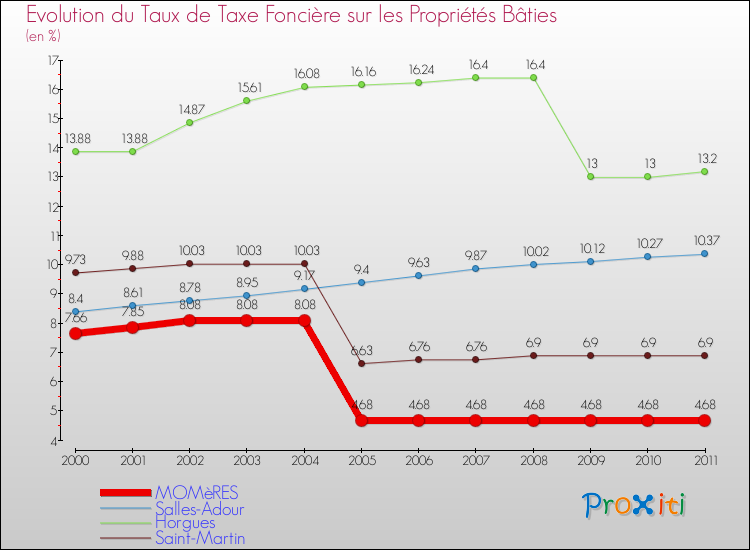 Evolution du taux de la taxe foncière sur le bati pour MOMèRES et les communes proches Comparaison des taux de taxe foncière sur le bati pour MOMèRES et les communes voisines