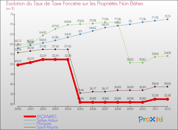 Evolution du taux de la taxe foncière sur les immeubles et terrains non batis pour MOMèRES et les communes proches de 2000 à 2012 Comparaison des taux de la taxe foncière sur les immeubles et terrains non batis pour MOMèRES et les communes voisines de 2000 à 2012