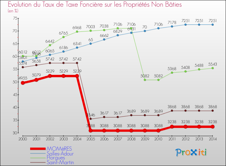 Evolution du taux de la taxe foncière sur les immeubles et terrains non batis pour MOMèRES et les communes proches de 2000 à 2014 Comparaison des taux de la taxe foncière sur les immeubles et terrains non batis pour MOMèRES et les communes voisines de 2000 à 2014