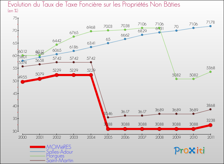 Evolution du taux de la taxe foncière sur les immeubles et terrains non batis pour MOMèRES et les communes proches Comparaison des taux de la taxe foncière sur les immeubles et terrains non batis pour MOMèRES et les communes voisines
