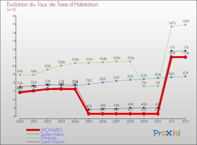 Evolution du taux de la taxe d'habitation pour MOMèRES et les communes proches Comparaison des taux de la taxe d'habitation pour MOMèRES et les communes voisines