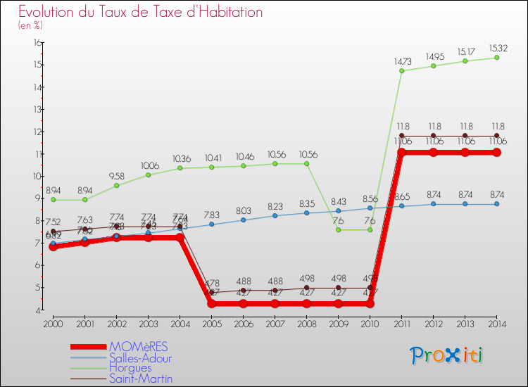 Evolution du taux de la taxe d'habitation pour MOMèRES et les communes proches de 2000 à 2014 Comparaison des taux de la taxe d'habitation pour MOMèRES et les communes voisines de 2000 à 2014