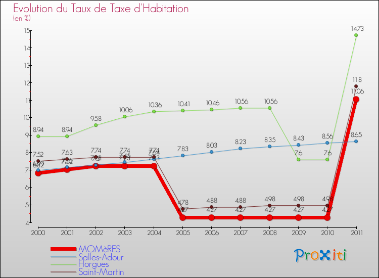 Evolution du taux de la taxe d'habitation pour MOMèRES et les communes proches Comparaison des taux de la taxe d'habitation pour MOMèRES et les communes voisines