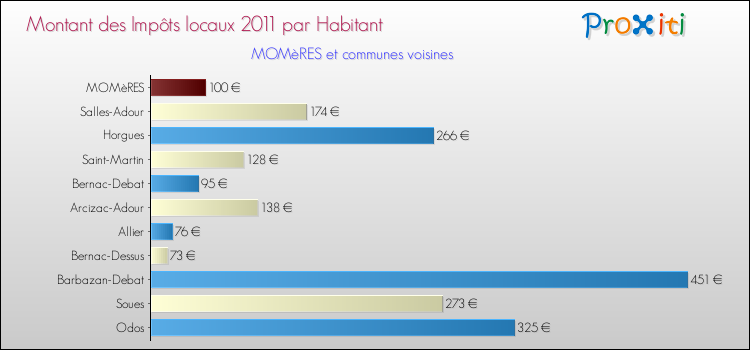 Montant des impôts locaux par Habitant pour MOMèRES et les communes proches Comparaison des impôts locaux par habitant pour MOMèRES et les communes voisines
