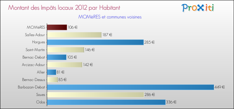 Montant des impôts locaux par Habitant pour MOMèRES et les communes proches Comparaison des impôts locaux par habitant pour MOMèRES et les communes voisines