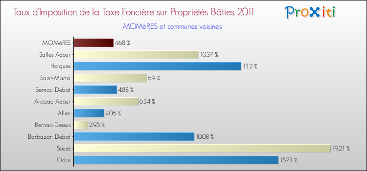Taux d'imposition de la taxe foncière sur le bati 2011 pour MOMèRES et les communes proches Comparaison des taux d'imposition de la taxe foncière sur le bati 2011 pour MOMèRES et les communes voisines