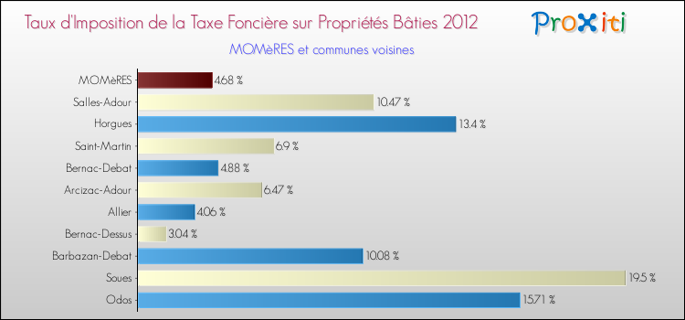 Taux d'imposition de la taxe foncière sur le bati 2012 pour MOMèRES et les communes proches Comparaison des taux d'imposition de la taxe foncière sur le bati 2012 pour MOMèRES et les communes voisines