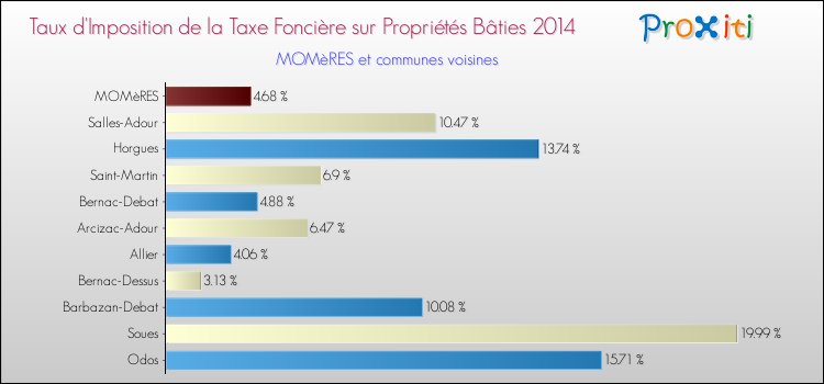 Taux d'imposition de la taxe foncière sur le bati 2014 pour MOMèRES et les communes proches Comparaison des taux d'imposition de la taxe foncière sur le bati 2014 pour MOMèRES et les communes voisines