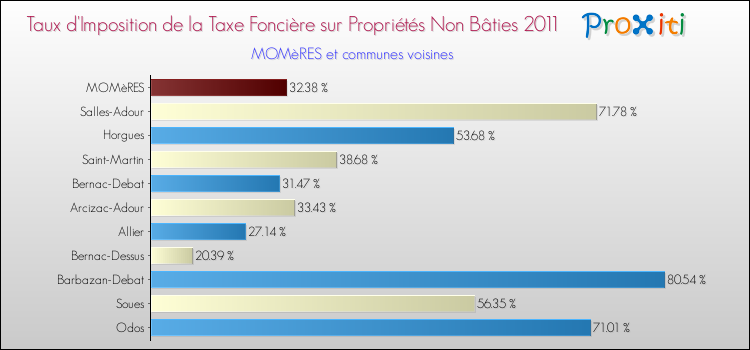 Taux d'imposition de la taxe foncière sur les immeubles et terrains non batis 2011 pour MOMèRES et les communes proches Comparaison des taux d'imposition de la taxe foncière sur les immeubles et terrains non batis 2011 pour MOMèRES et les communes voisines