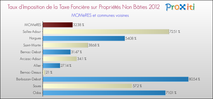 Taux d'imposition de la taxe foncière sur les immeubles et terrains non batis 2012 pour MOMèRES et les communes proches Comparaison des taux d'imposition de la taxe foncière sur les immeubles et terrains non batis 2012 pour MOMèRES et les communes voisines