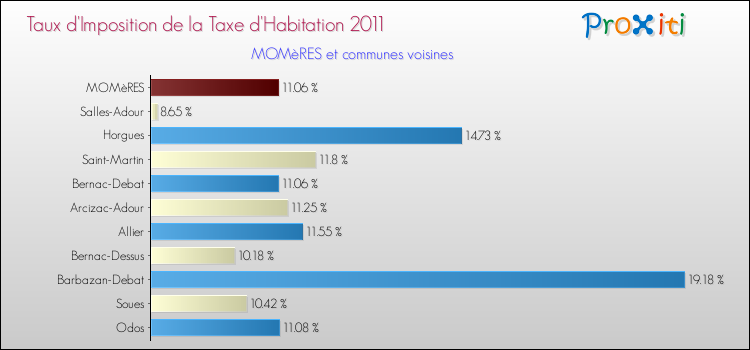 Taux d'imposition de la taxe d'habitation 2011 pour MOMèRES et les communes proches Comparaison des taux d'imposition de la taxe d'habitation 2011 pour MOMèRES et les communes voisines