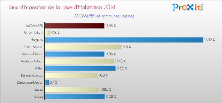 Taux d'imposition de la taxe d'habitation 2014 pour MOMèRES et les communes proches Comparaison des taux d'imposition de la taxe d'habitation 2014 pour MOMèRES et les communes voisines