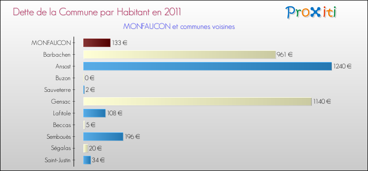Dette par habitant de la commune en 2011 pour MONFAUCON et les communes proches Comparaison de la dette par habitant de la commune en 2011 pour MONFAUCON et les communes voisines