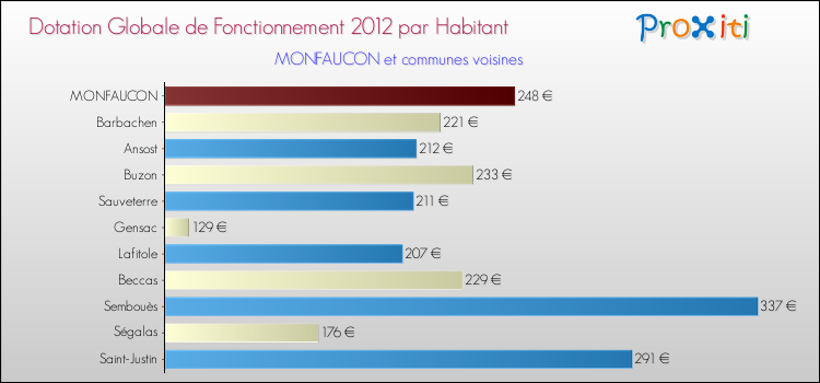 Montant des dotations globales de fonctionnement DGF par Habitant pour MONFAUCON et les communes proches Comparaison des des dotations globales de fonctionnement DGF par habitant pour MONFAUCON et les communes voisines