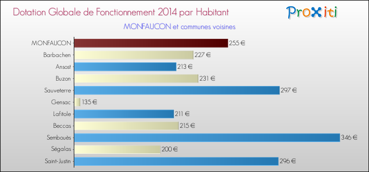 Montant des dotations globales de fonctionnement DGF par Habitant pour MONFAUCON et les communes proches en 2014. Comparaison des des dotations globales de fonctionnement DGF par habitant pour MONFAUCON et les communes voisines en 2014.