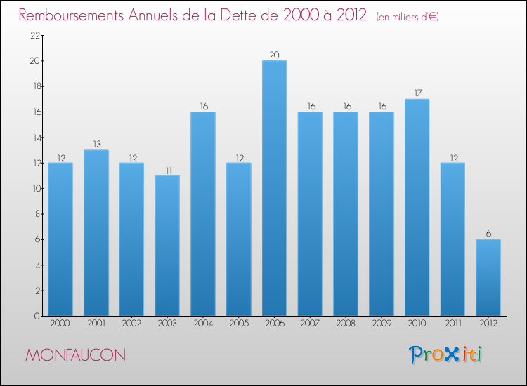 Evolution de l'annuité de la dette pour la commune de MONFAUCON de 2000 à 2012 Annuités de la dette pour MONFAUCON de 2000 à 2012
