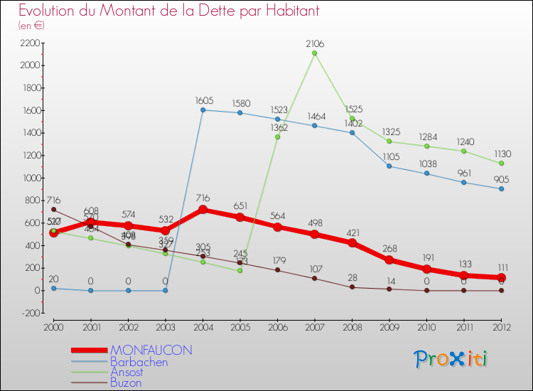 Evolution de la dette par habitant pour la commune de MONFAUCON et les communes proches de 2000 à 2012 Comparaison de la dette par habitant pour MONFAUCON et les communes voisines de 2000 à 2012