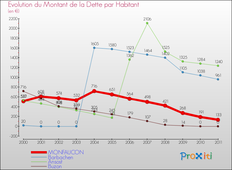 Evolution de la dette par habitant pour la commune de MONFAUCON et les communes proches Comparaison de la dette par habitant pour MONFAUCON et les communes voisines