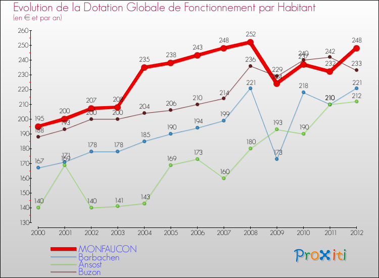 Evolution et montant de la dotation globale de fonctionnement par Habitant pour MONFAUCON et les communes proches Comparaison des dotations globales de fonctionnement par habitant pour MONFAUCON et les communes voisines