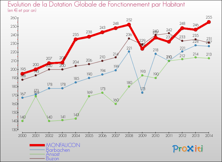 Evolution et montant de la dotation globale de fonctionnement par Habitant pour MONFAUCON et les communes proches de 2000 à 2014. Comparaison des dotations globales de fonctionnement par habitant pour MONFAUCON et les communes voisines de 2000 à 2014.