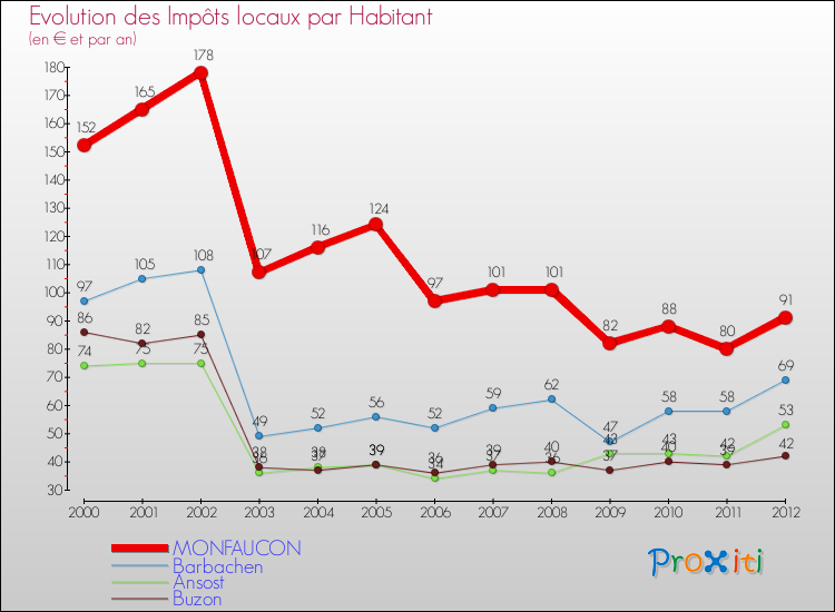 Evolution et montant des impôts locaux par Habitant pour MONFAUCON et les communes proches Comparaison des impôts locaux par habitant pour MONFAUCON et les communes voisines