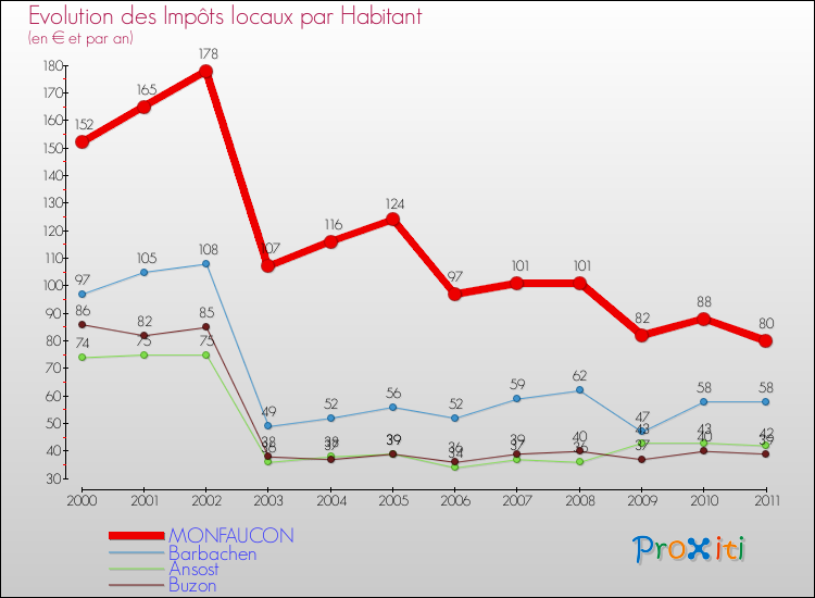 Evolution et montant des impôts locaux par Habitant pour MONFAUCON et les communes proches Comparaison des impôts locaux par habitant pour MONFAUCON et les communes voisines