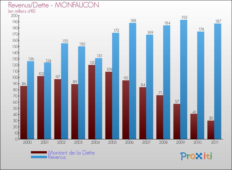 Evolution comparée de la dette et des revenus pour la commune de MONFAUCON de 2000 à 2011 Comparaison de la dette et des revenus pour MONFAUCON de 2000 à 2011