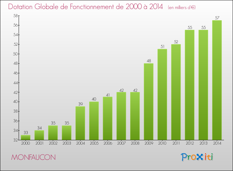 Evolution du montant de la Dotation Globale de Fonctionnement pour la commune de MONFAUCON de 2000 à 2014 Evolution du montant de la Dotation Globale de Fonctionnement pour MONFAUCON de 2000 à 2014
