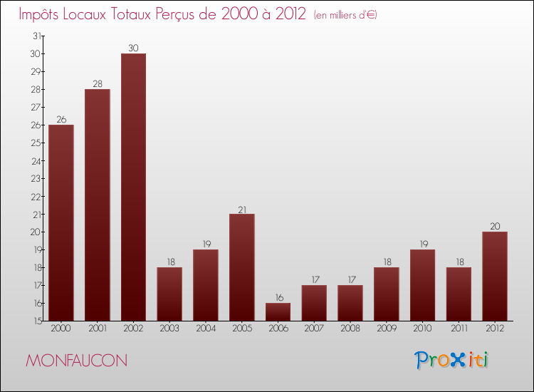 Evolution des Impôts Locaux pour la commune de MONFAUCON de 2000 à 2012 Evolution des Impôts Locaux pour MONFAUCON de 2000 à 2012