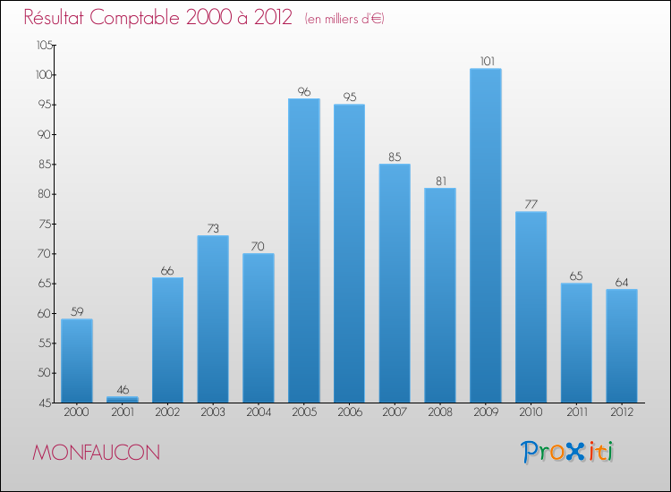 Evolution du résultat comptable pour la commune de MONFAUCON de 2000 à 2012 Evolution du résultat comptable pour MONFAUCON de 2000 à 2012