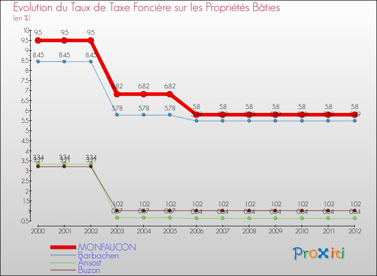 Evolution du taux de la taxe foncière sur le bati pour MONFAUCON et les communes proches de 2000 à 2012 Comparaison des taux de taxe foncière sur le bati pour MONFAUCON et les communes voisines de 2000 à 2012