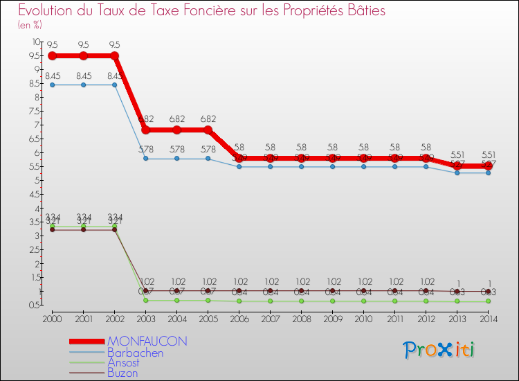 Evolution du taux de la taxe foncière sur le bati pour MONFAUCON et les communes proches de 2000 à 2014 Comparaison des taux de taxe foncière sur le bati pour MONFAUCON et les communes voisines de 2000 à 2014