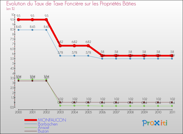 Evolution du taux de la taxe foncière sur le bati pour MONFAUCON et les communes proches Comparaison des taux de taxe foncière sur le bati pour MONFAUCON et les communes voisines