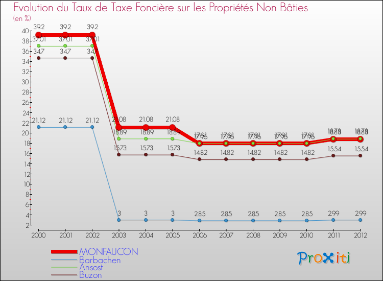 Evolution du taux de la taxe foncière sur les immeubles et terrains non batis pour MONFAUCON et les communes proches de 2000 à 2012 Comparaison des taux de la taxe foncière sur les immeubles et terrains non batis pour MONFAUCON et les communes voisines de 2000 à 2012
