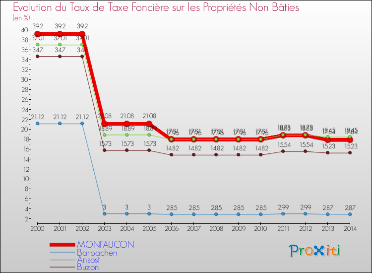 Evolution du taux de la taxe foncière sur les immeubles et terrains non batis pour MONFAUCON et les communes proches de 2000 à 2014 Comparaison des taux de la taxe foncière sur les immeubles et terrains non batis pour MONFAUCON et les communes voisines de 2000 à 2014