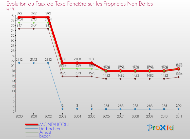 Evolution du taux de la taxe foncière sur les immeubles et terrains non batis pour MONFAUCON et les communes proches Comparaison des taux de la taxe foncière sur les immeubles et terrains non batis pour MONFAUCON et les communes voisines